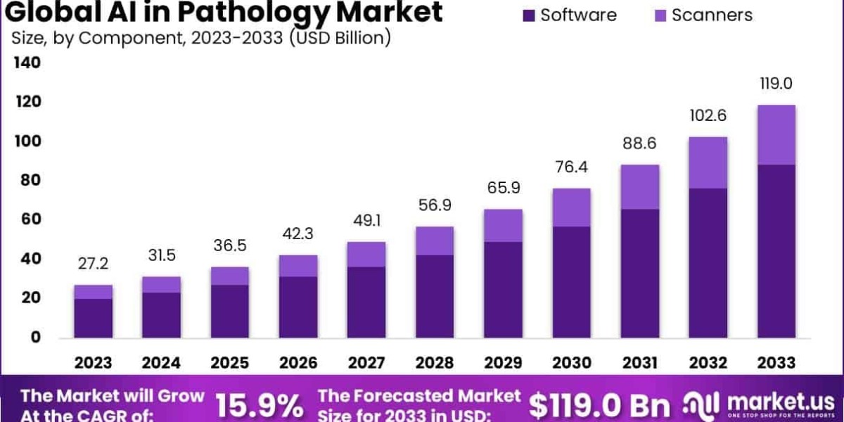 AI in Pathology Market Regional Insights and Global Trends 2024–2033