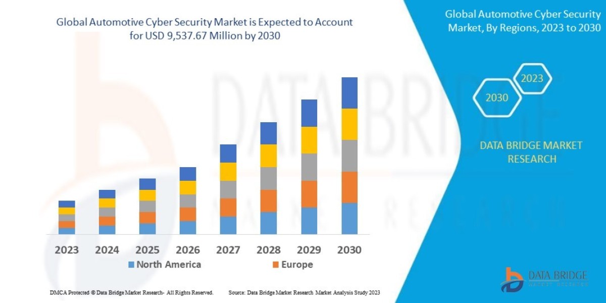 Automotive Cyber Security Market: Trends, Analysis, and Competitive Landscape 2025 –2032