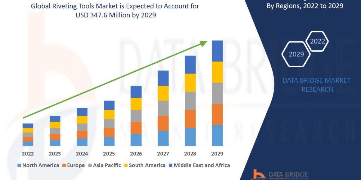 Riveting Tools Market Overview, Growth Analysis, Trends and Forecast By 2029
