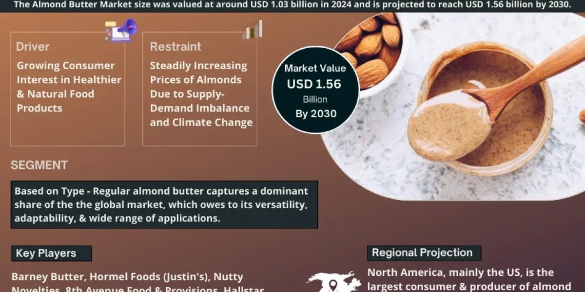 Almond Butter Market Growth, Key Trends & Factor Driving Industry Till 2030