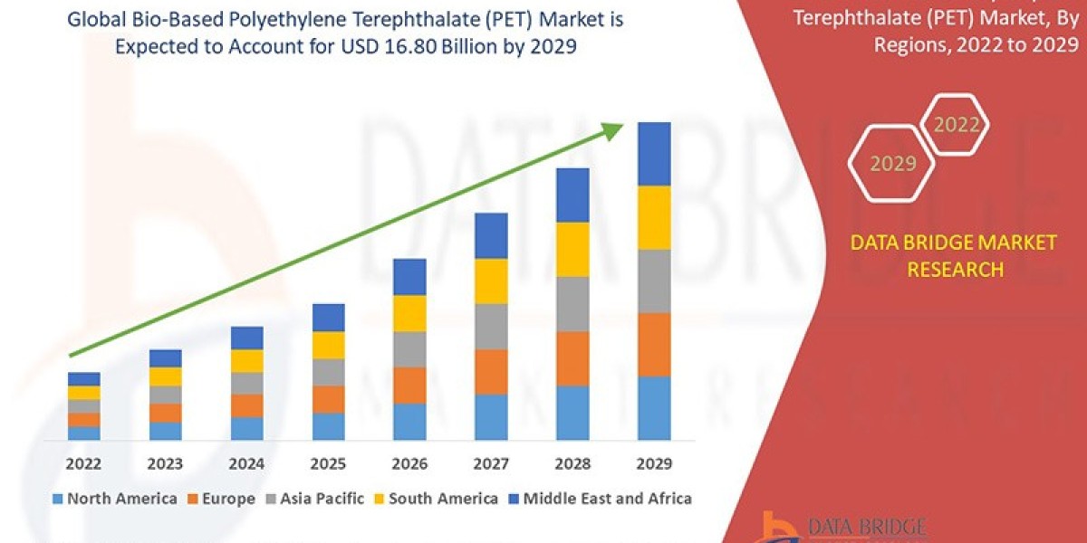 Bio-Based Polyethylene Terephthalate (PET) Market Trends, Insights and Future Outlook 2022 –2029