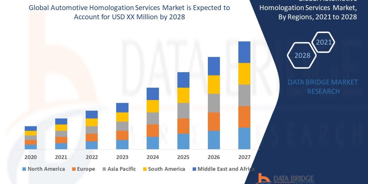 Automotive Homologation Services Market will grow at a rate of 2.75% in the forecast period 2021 to 2028