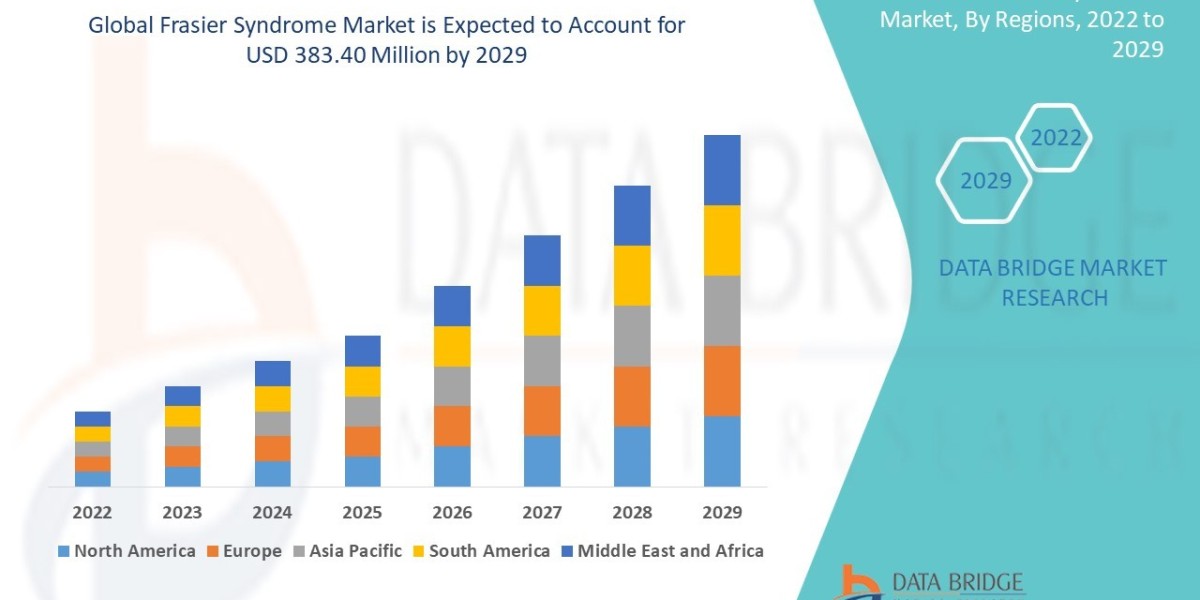 Frasier Syndrome Market Overview: Trends, Challenges, and Forecast 2022 –2029