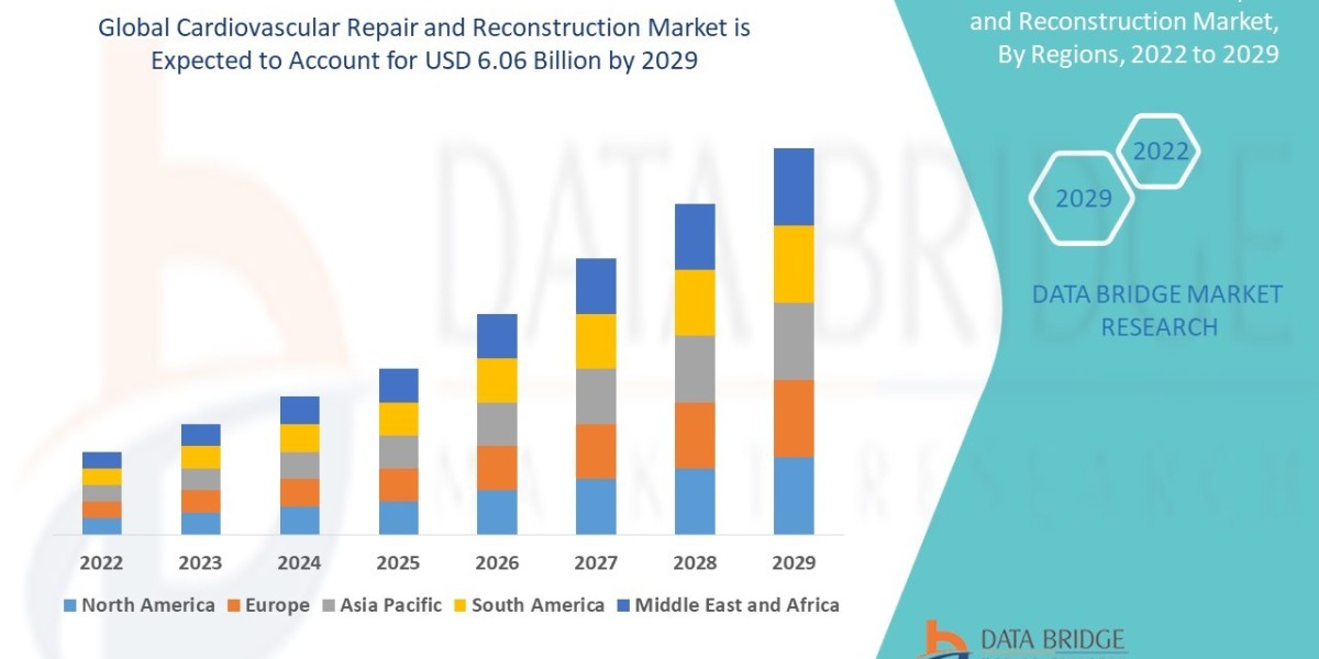 Cardiovascular Repair and Reconstruction Market Insights and Growth Trends 2022 –2029