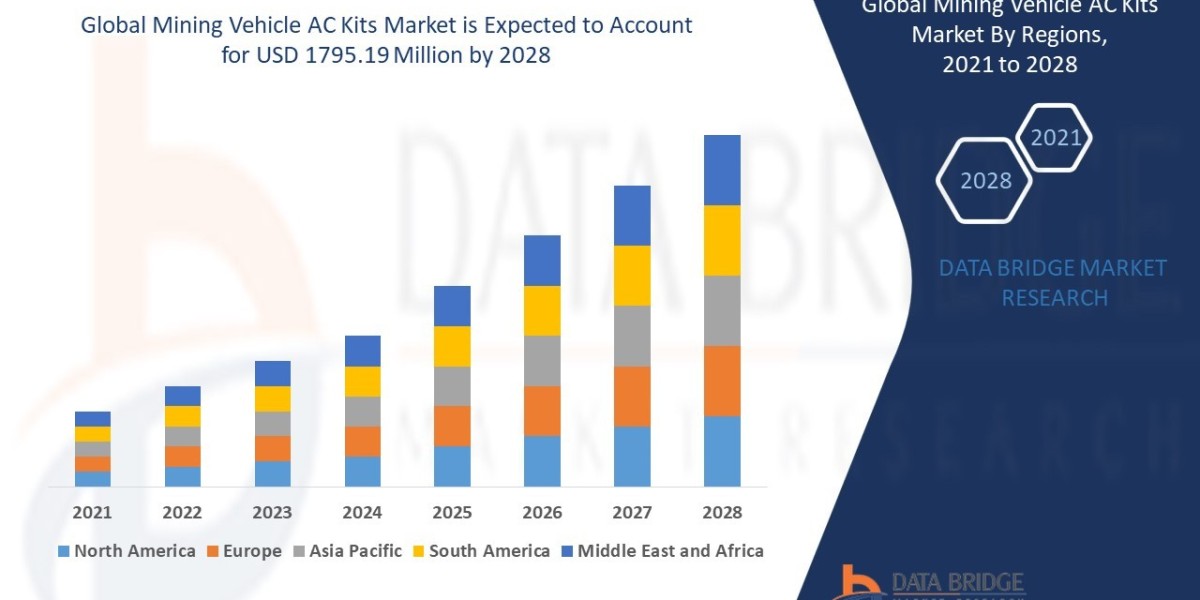 Mining Vehicle AC Kits Market is estimated to reach 1795.19 USD million by 2028