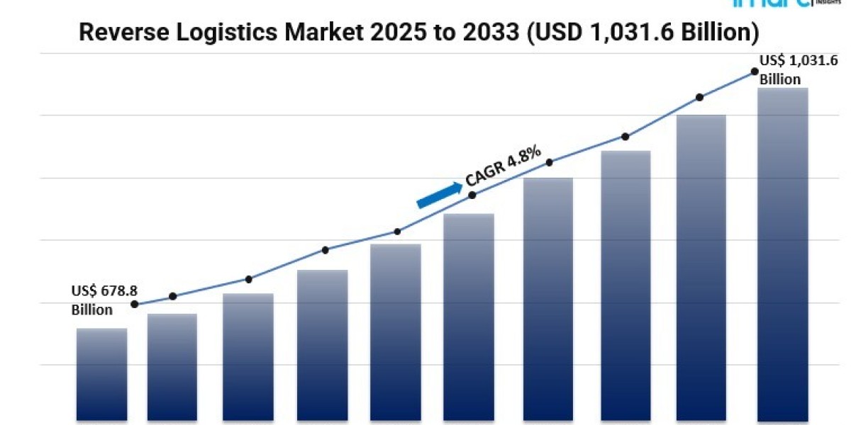 What Does Industry Analysis Reveal About Profitability in the Reverse Logistics Sector?