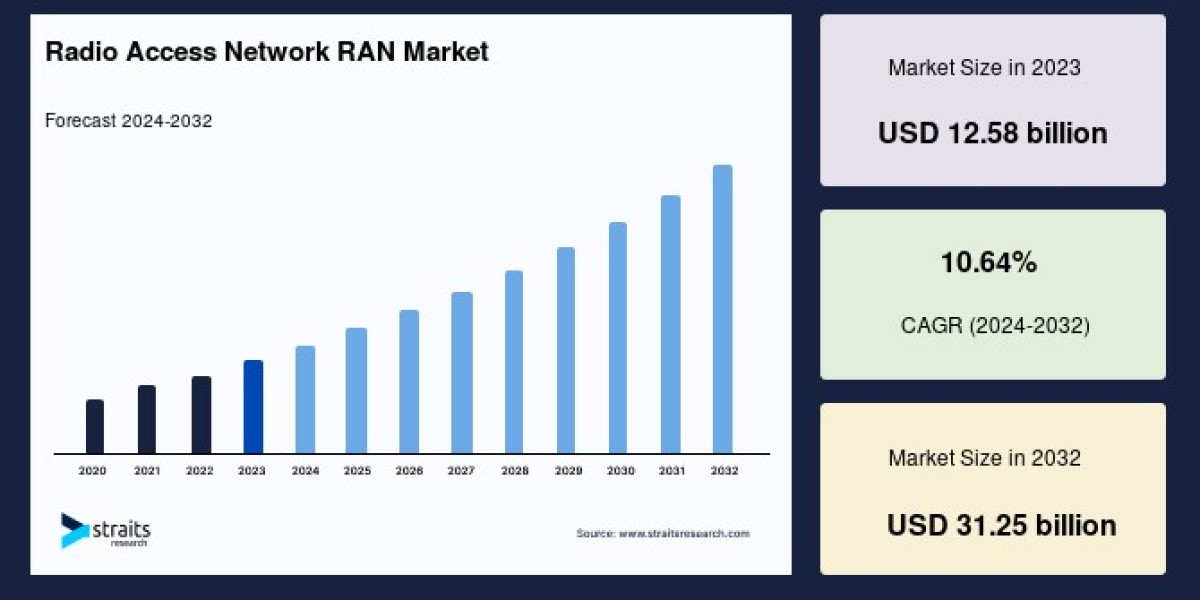 Radio Access Network RAN Market: Competitive Landscape and Key Industry Share Trends, Forecast to 2033