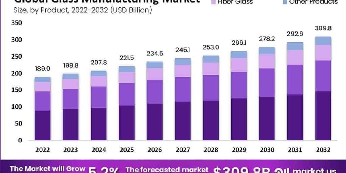 Glass Manufacturing Market Investment Trends and Capital Flow