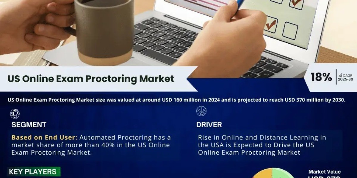 US Online Exam Proctoring Industry Share, Demand, and Future Forecast - 2030