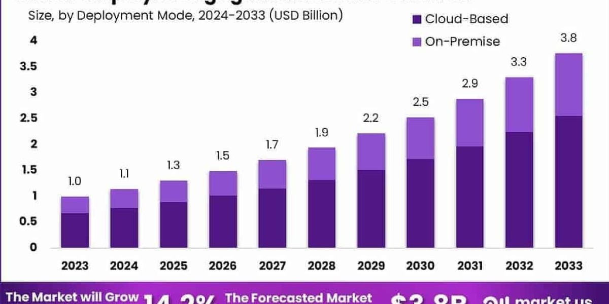 Empowering Workforces: The Rise of the Global Employee Engagement Software Market
