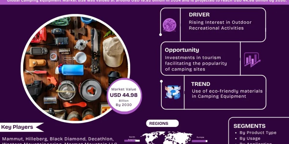 Camping Equipment Market on Track for 13.21% CAGR Growth | Demand & Technological Trends