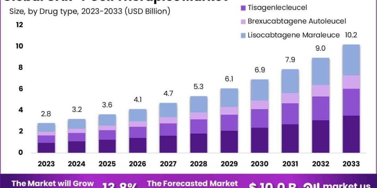 CAR-T Cell Therapy Market Trends in Self-Administration Practices