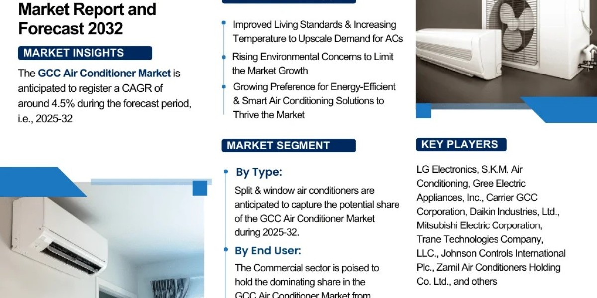 GCC Air Conditioner Market Insights: Key Drivers, Challenges, and Future Growth Prospects 2032|The Report Cube