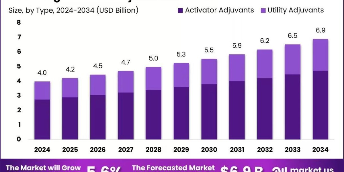 Agricultural Adjuvants Market Overview | SWOT & DORT Analysis