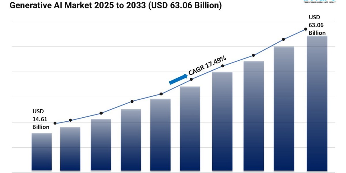 Generative AI Market Size to Reach $63.1B by 2033: Trends & Opportunities