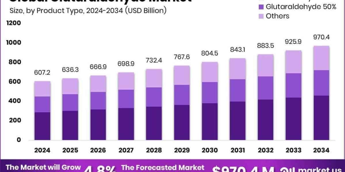 Glutaraldehyde Market Opportunities in Healthcare and Pharma