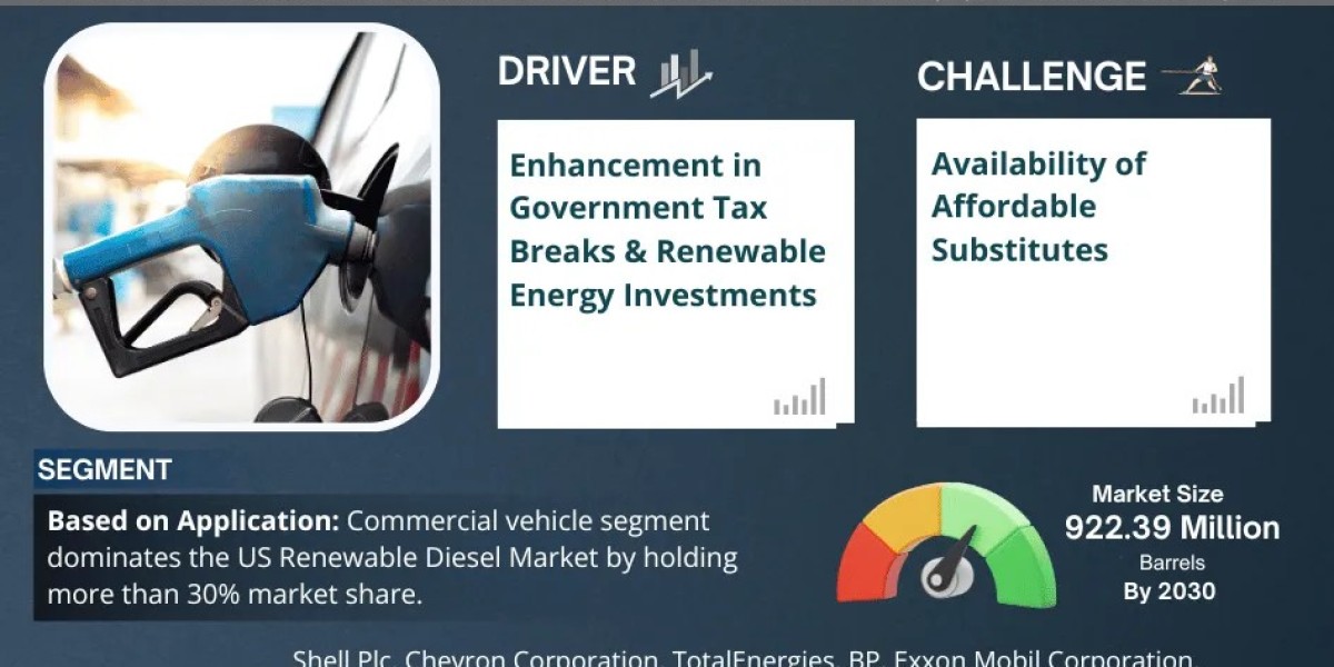 U.S. Renewable Diesel Market Expected to Grow at 45% CAGR | Key Trends & Forecast to 2030
