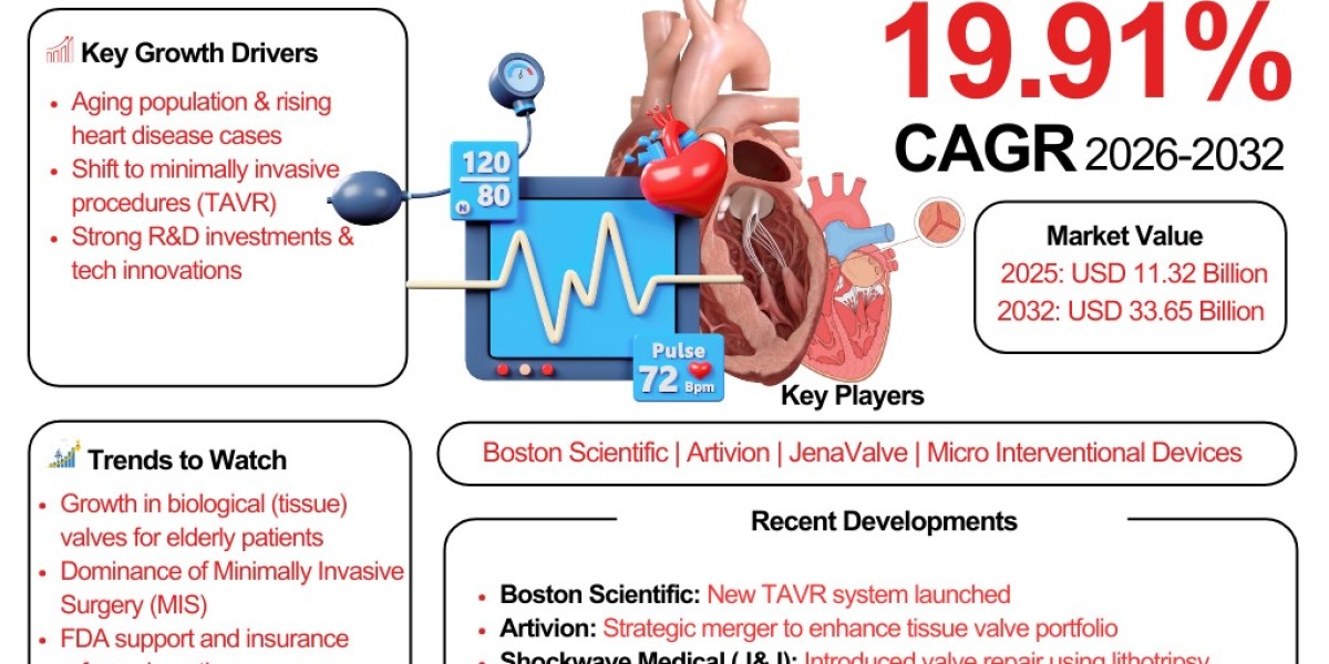 US Heart Valve Devices Market to Hit $33.65 Billion by 2032 – Key Trends & Growth Drivers