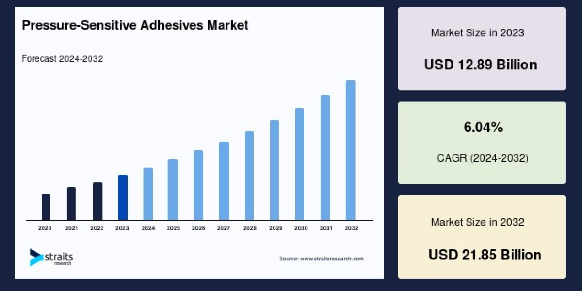 Pressure-Sensitive Adhesives Market: Comprehensive Business Outlook and Regional Insights, Forecast to 2033