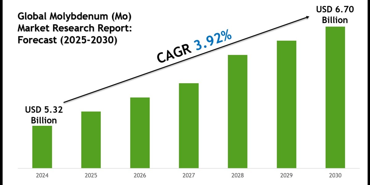 Molybdenum (Mo) Market Size, Growth, Share and Competitive Landscape - 2030