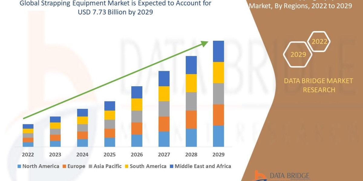 Strapping Equipment Market Ingredients, Share, Growth, Demand, Forecast by 2032